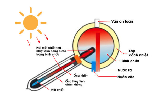 Nguyên lý hoạt động máy nước nóng lạnh ống dầu